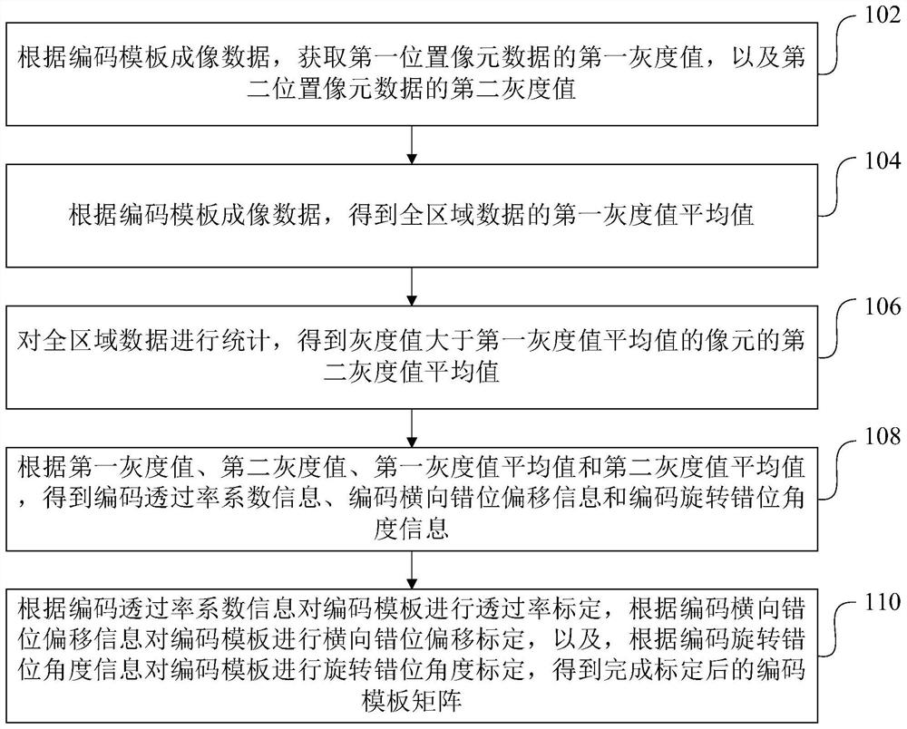 一种编码模板标定方法、装置、计算机设备和存储介质