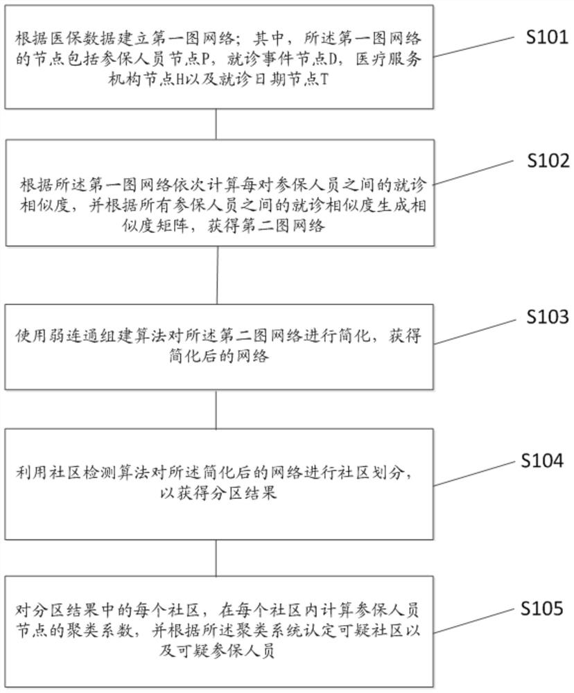 基于图分析的医保联合欺诈检测方法、装置及设备