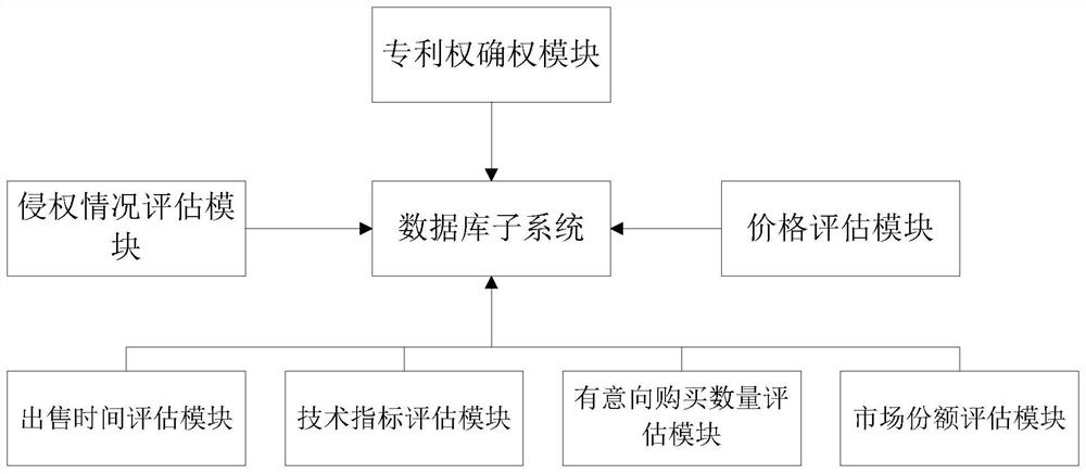 一种交易过程中专利价格评估系统及评估方法