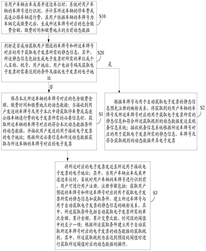 自动获取电子发票的方法及系统