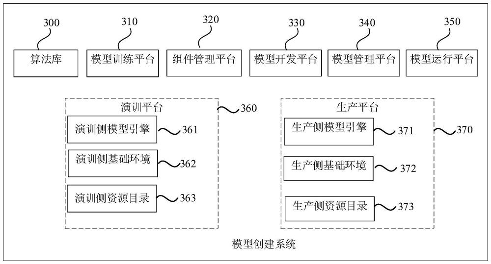 一种模型创建方法、装置、电子设备及存储介质