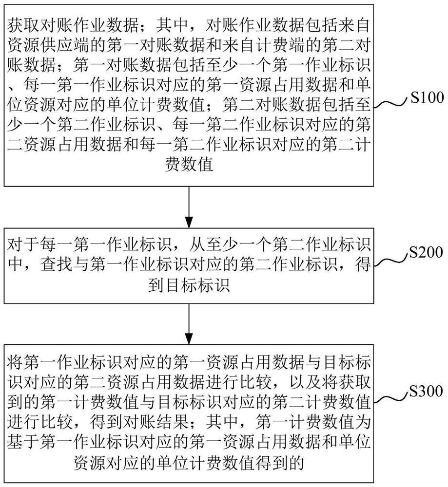 对账数据处理方法、装置、计算机设备和存储介质