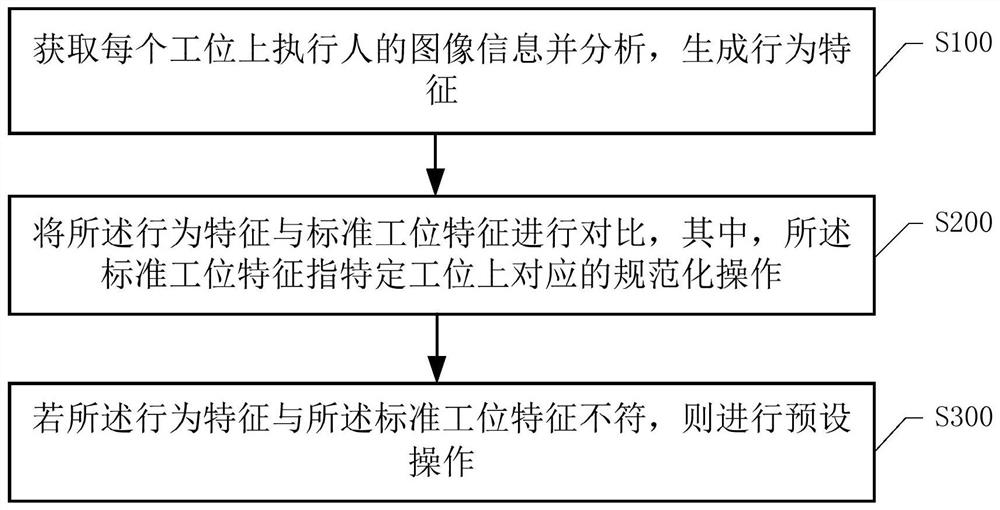 一种规范操作的控制方法、生产管理平台及存储介质