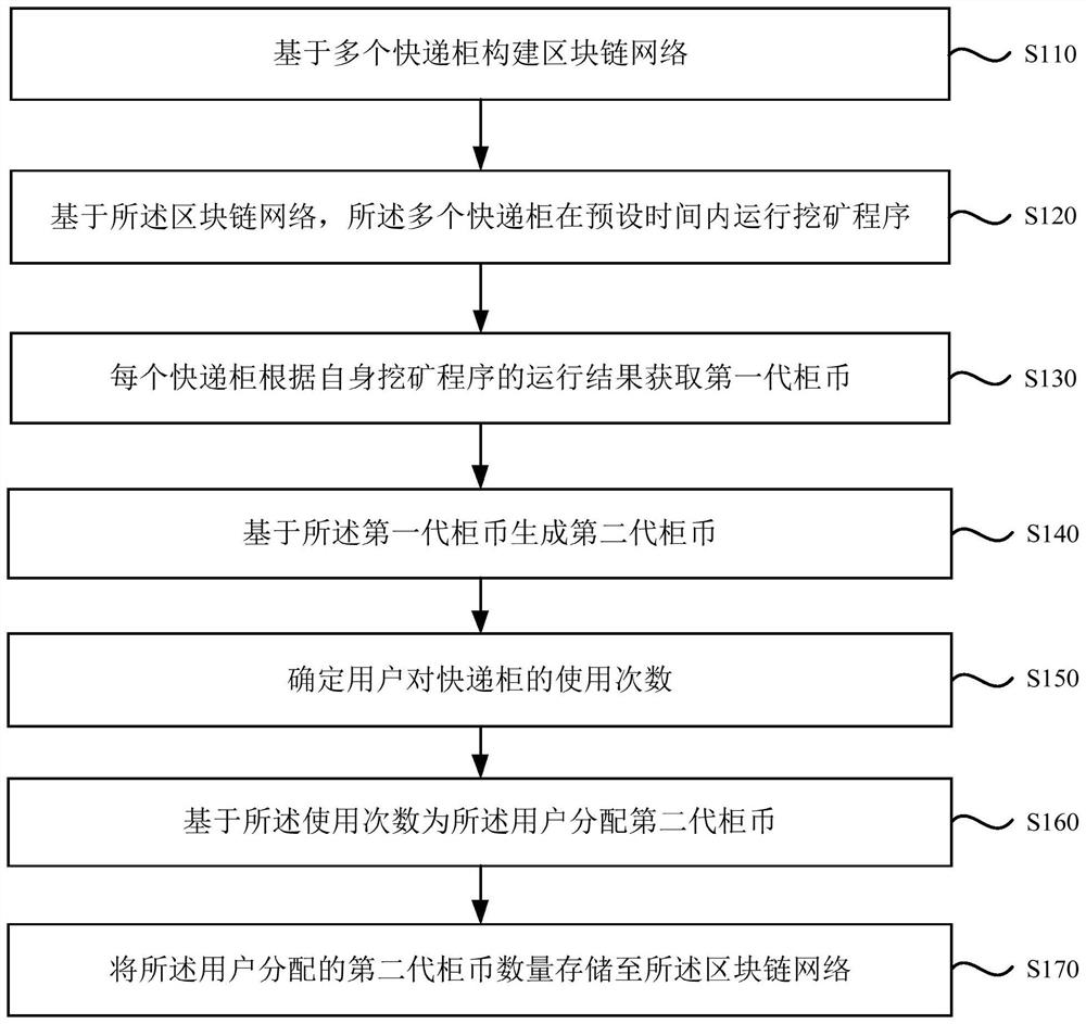 基于区块链的快递柜使用方法、装置、服务器及存储介质