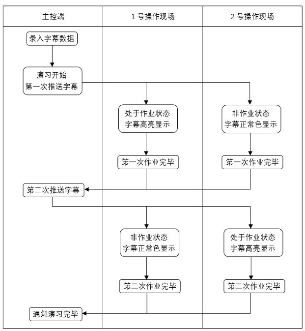 一种基于远程字幕推送控制的协同处理方法