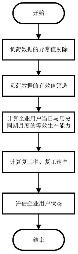 基于电力负荷数据的企业用户状态评估方法和系统