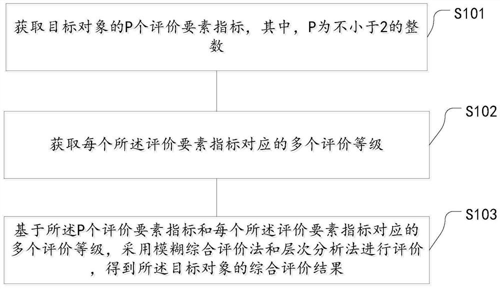 测量管理体系运行指标的评价方法