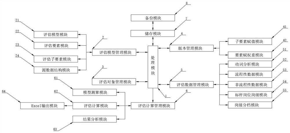 基于层级分支计算模型的岗位价值评估测算系统