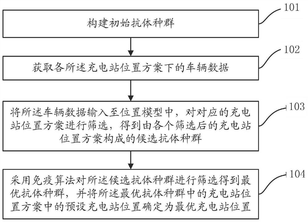 一种充电站位置筛选方法及系统