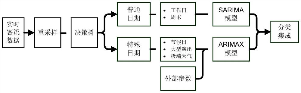 一种轨道交通客流预测方法及系统