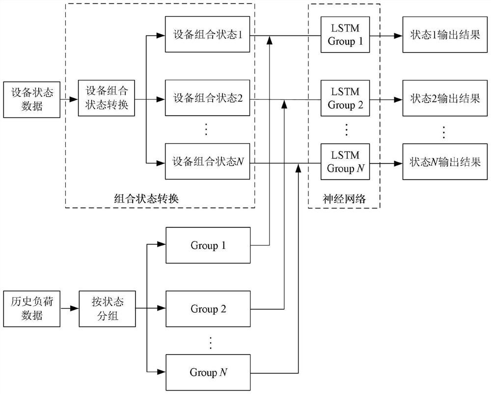 一种基于设备组合状态转换的钢厂电力负荷预测方法