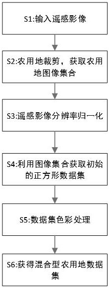 一种混合型VGG模型遥感影像地类数据训练集制作方法