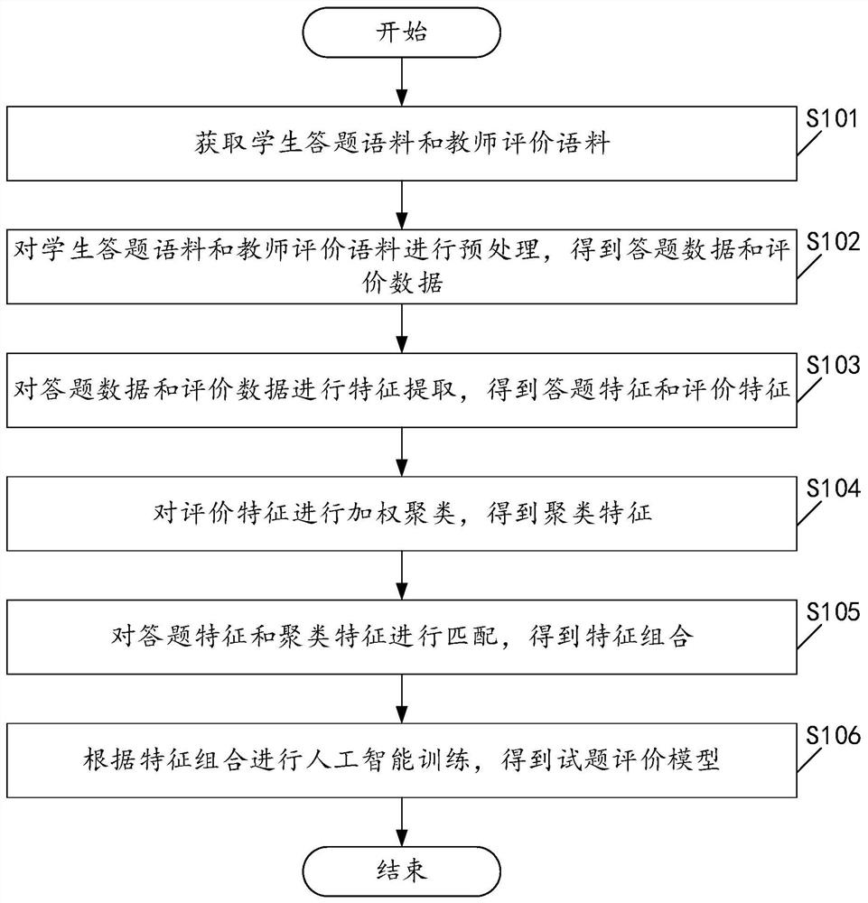 一种试题评价模型的训练方法及装置