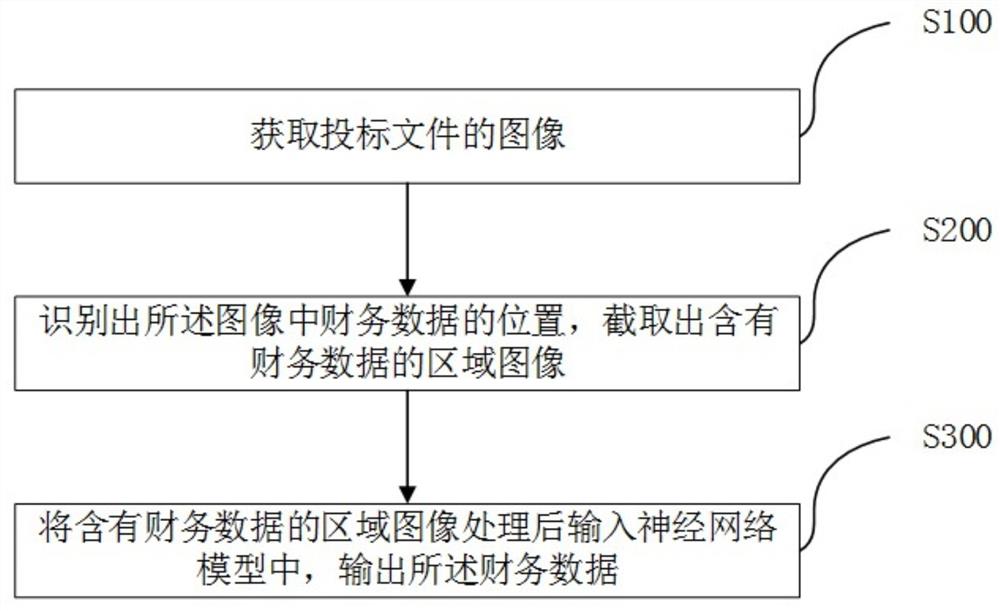 一种基于机器学习智能识别图像中财务数据的方法及装置