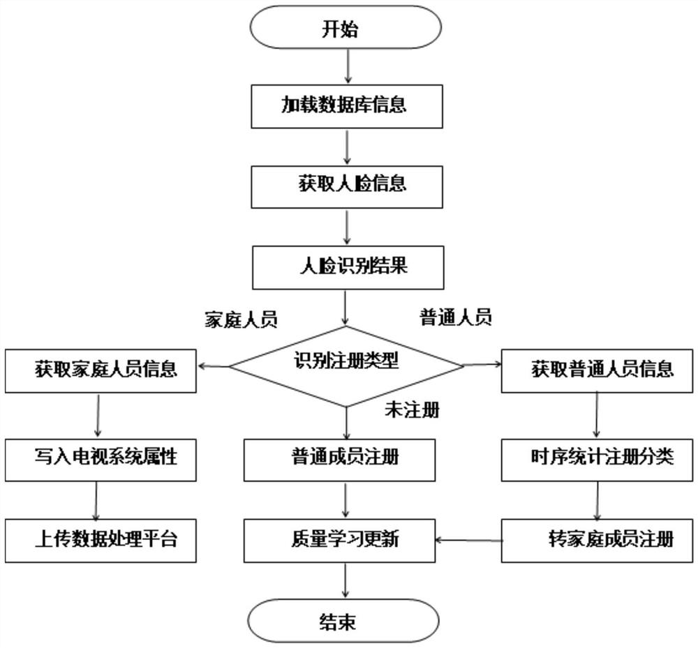 一种人脸识别与分类注册方法、计算机设备及存储介质