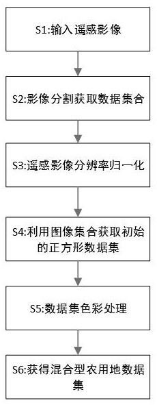 一种基于分割算法的高分遥感影像地类数据集制作方法