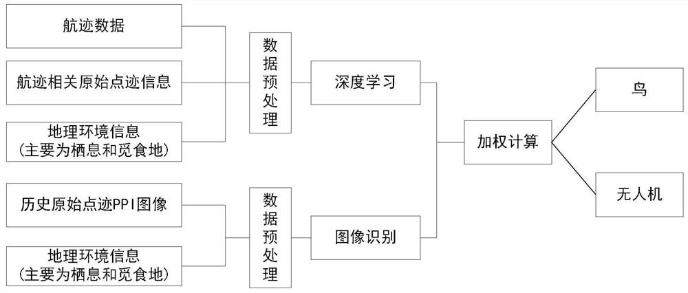 低慢小目标的分类识别方法