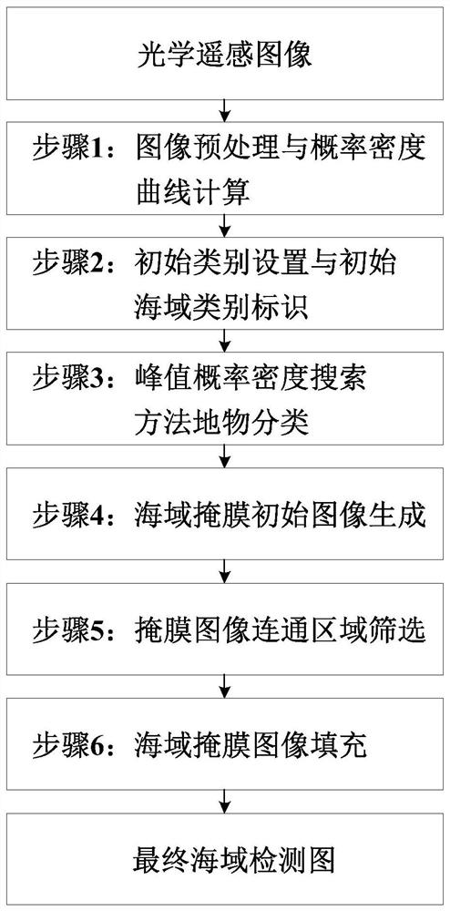 一种适用于处理大场景光学遥感数据的海陆分割方法