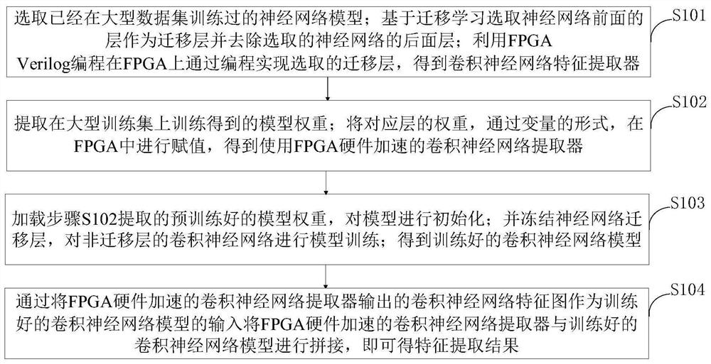 卷积神经网络特征提取方法、系统、嵌入式设备及介质