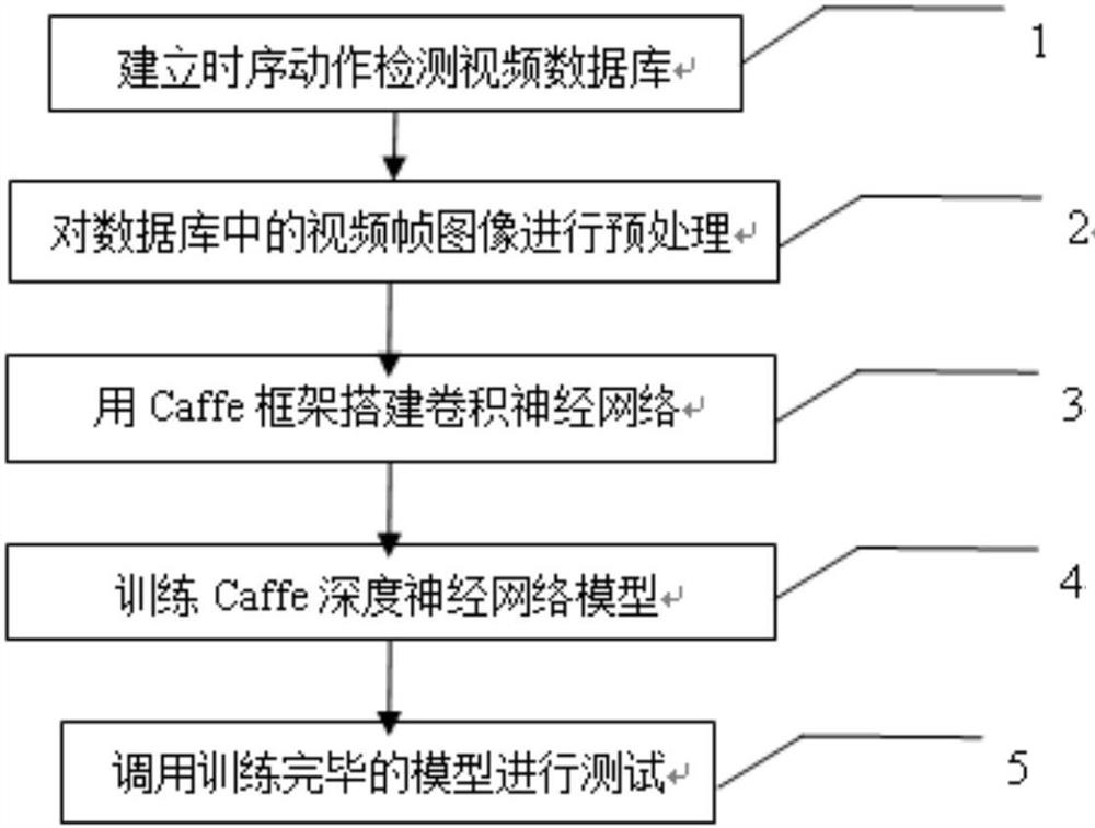 一种基于Caffe框架的滑窗动作检测方法