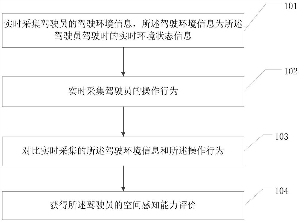 一种评价驾驶员空间感知能力的方法及装置