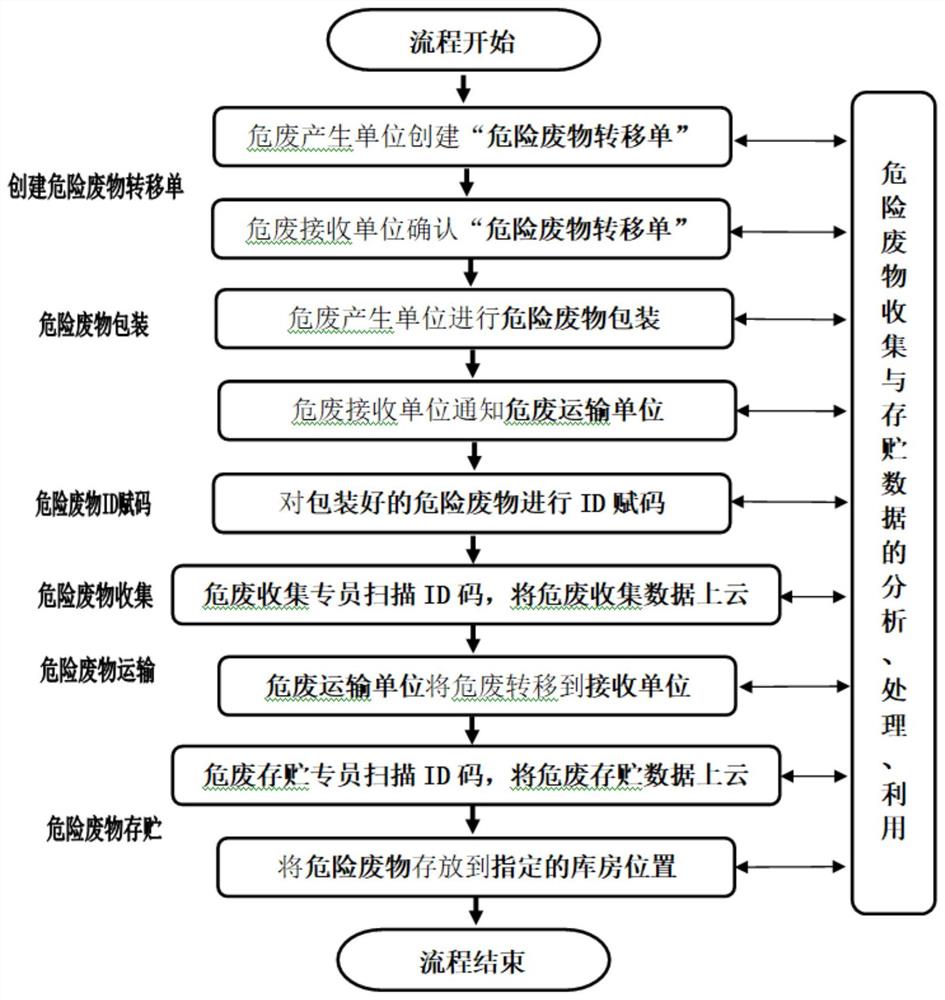 应用ID赋码技术实现危险废物收集与存贮管理的方法