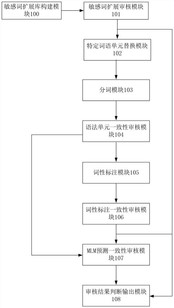 一种降低敏感词谐音匹配误警率的文本审核装置及方法