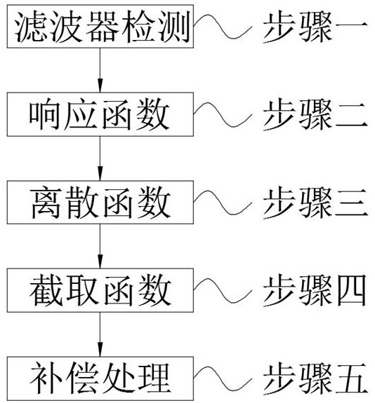 一种滤波器阵列结构平坦性补偿设计方法