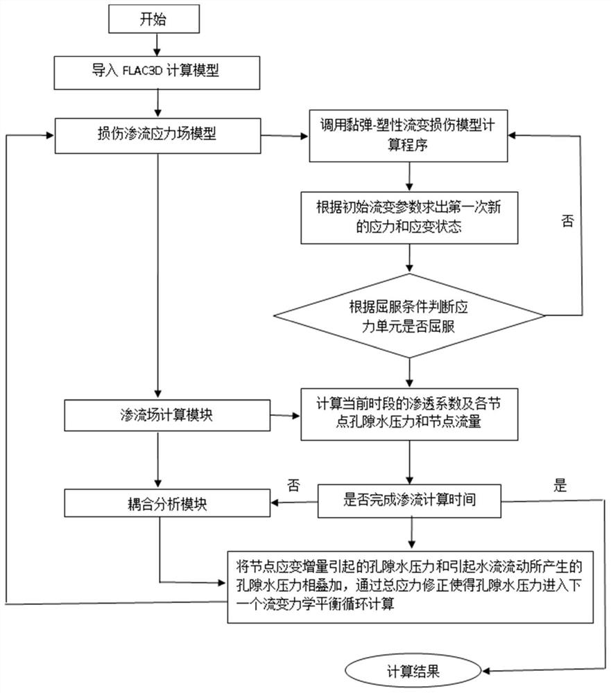 一种考虑损伤渗流应力耦合的数值模拟方法