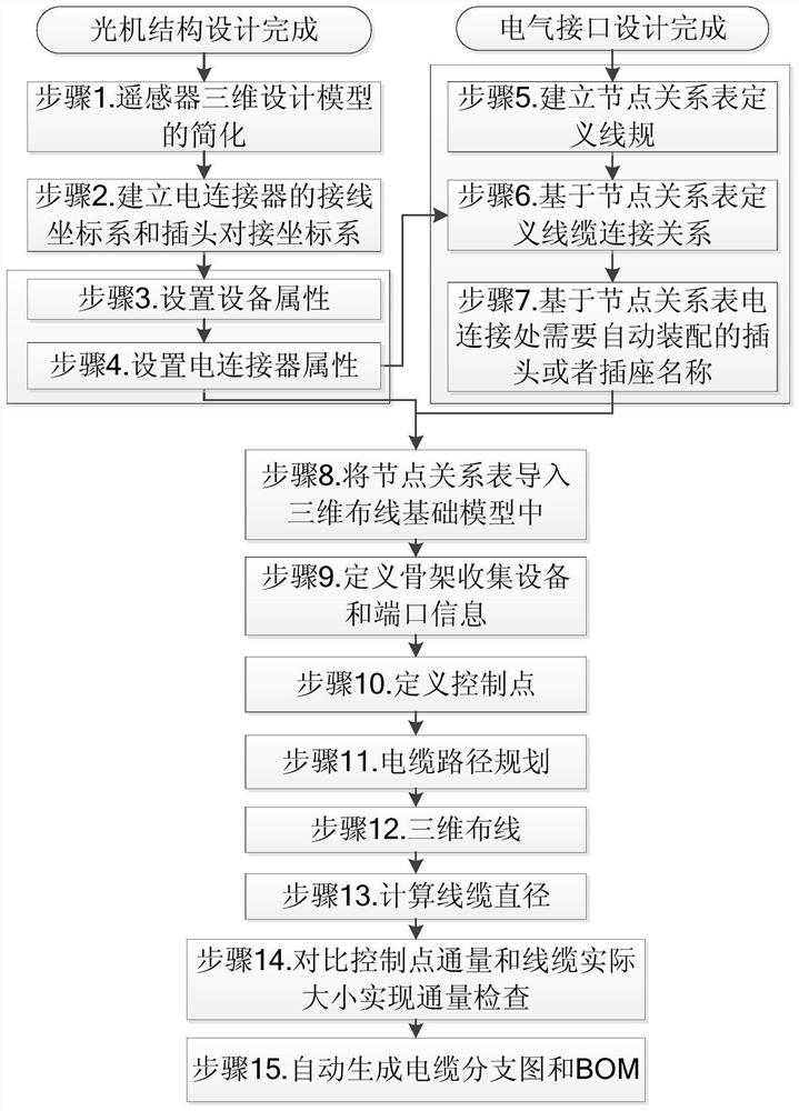 一种空间光学遥感器三维布线设计方法