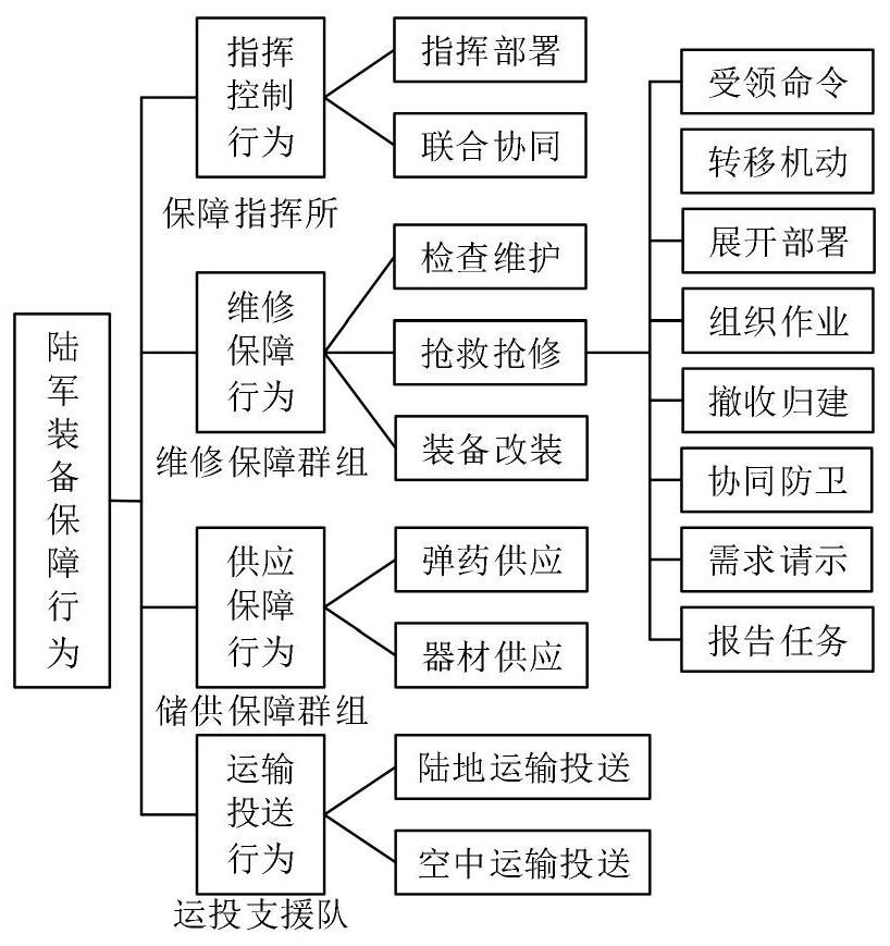 考虑节点重组的装备保障超网络动态演化模型构建方法