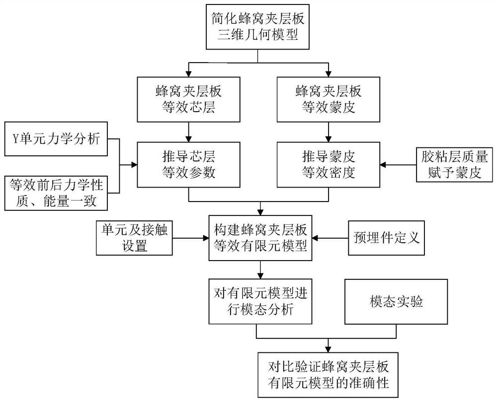 一种蜂窝夹层板有限元建模方法