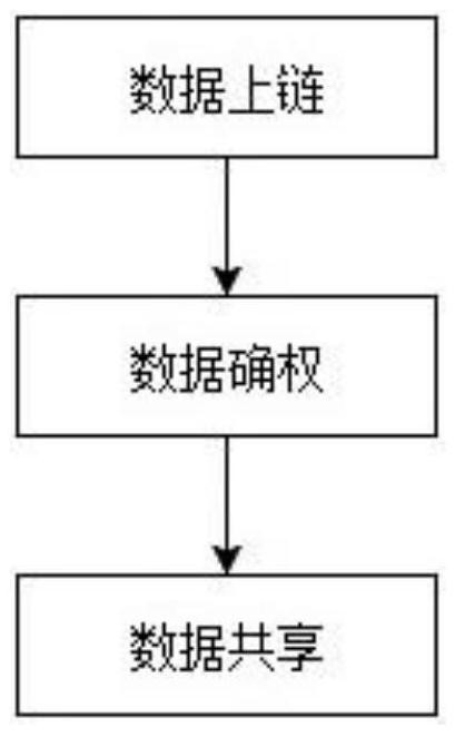 基于区块链和物联网的医疗数据共享方法及系统