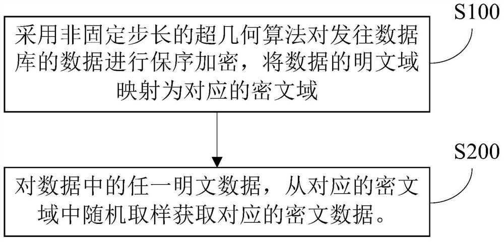 数据库的数据加密方法、检索方法及其装置