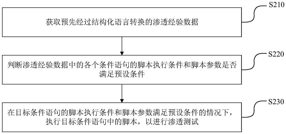 渗透测试方法、装置、设备和存储介质