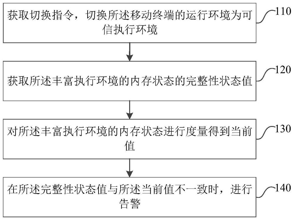 可信度量方法，装置，系统，电子设备及存储介质