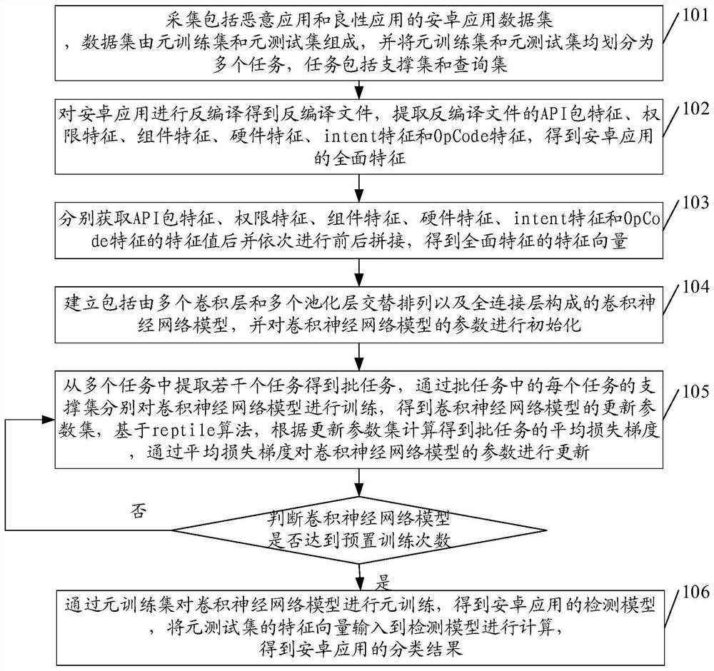 一种安卓恶意应用的检测方法及装置