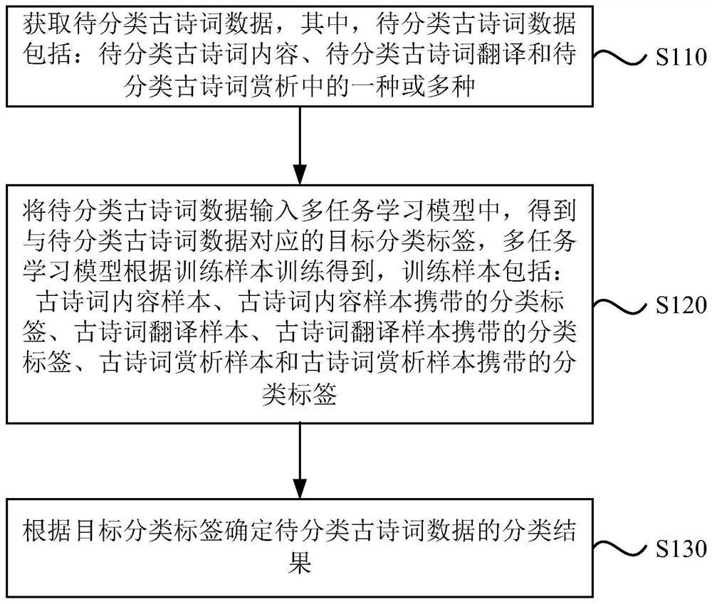 一种古诗词分类方法、装置、终端设备及存储介质