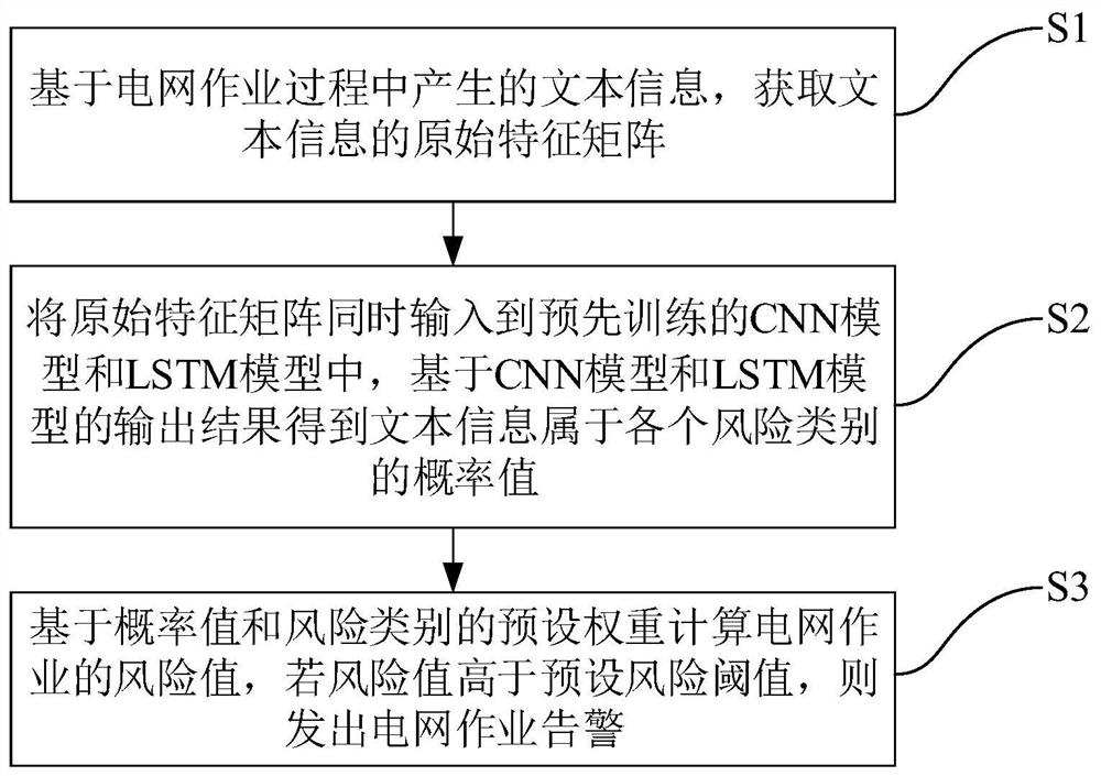 基于混合文本分类模型的电网作业告警方法及装置