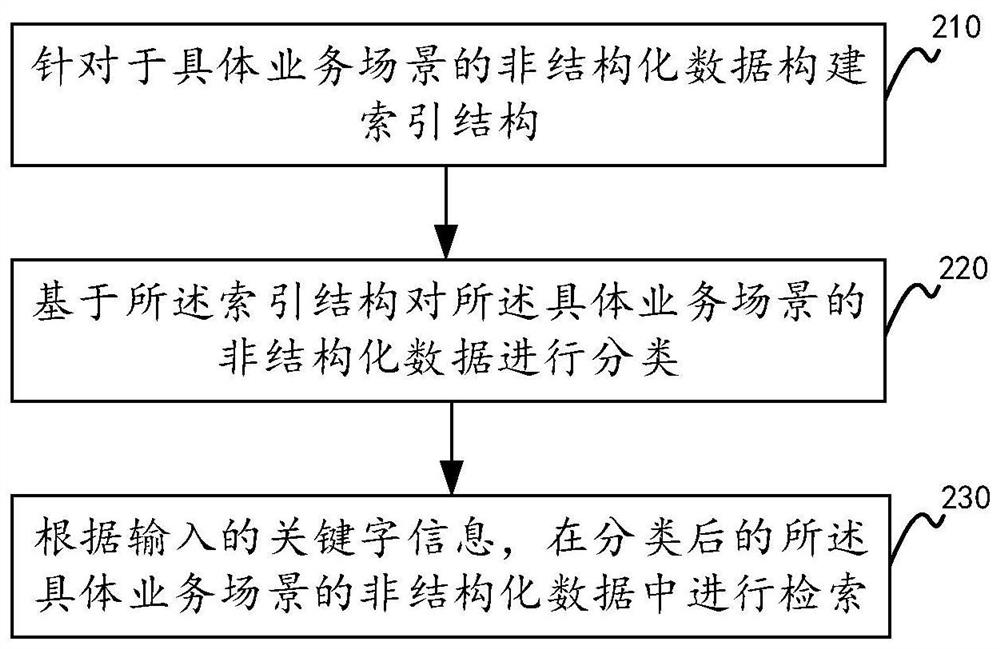 索引结构、非结构化数据的检索方法、装置和设备