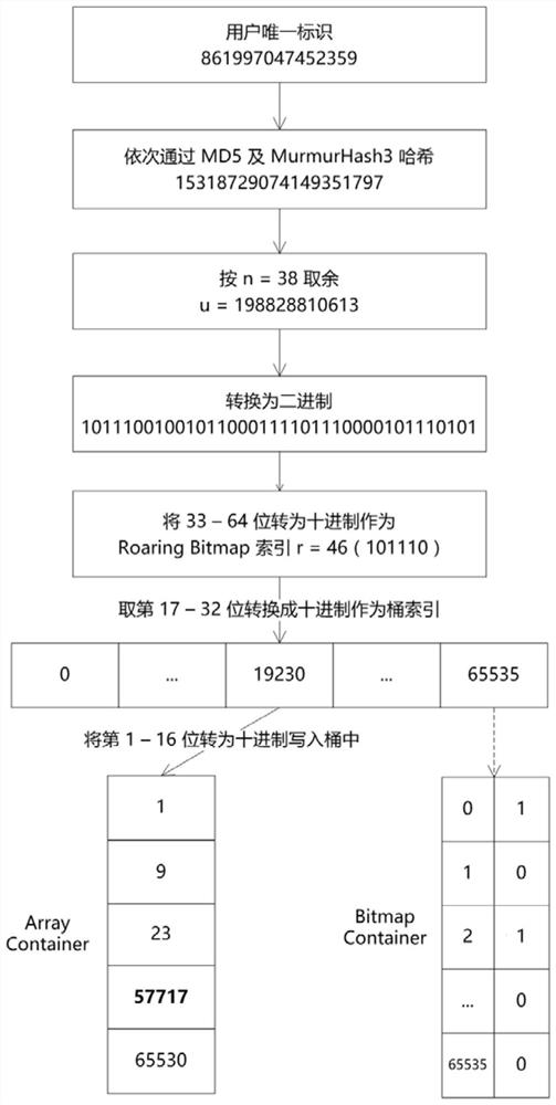 基于Roaring Bitmap的用户数据统计方法