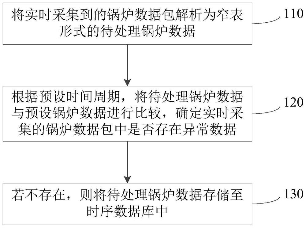 一种锅炉数据的处理方法、装置、设备及存储介质