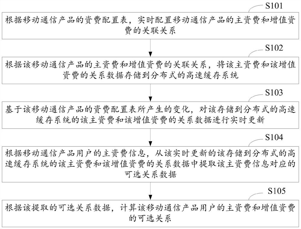 基于移动通信产品关系表数据的缓存方法、装置、计算机设备