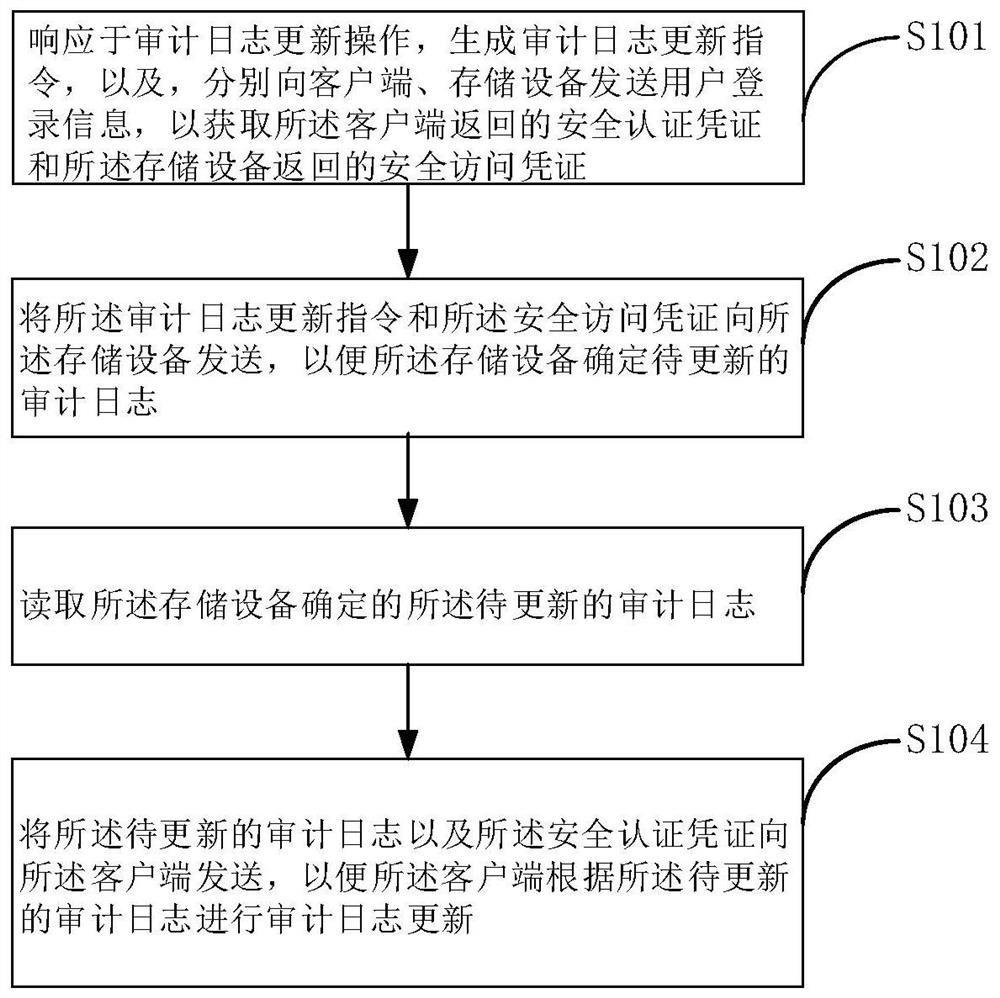 一种审计日志的更新方法及装置