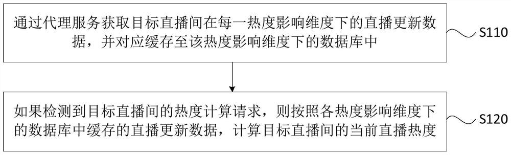 一种计算直播热度的方法、装置、设备和存储介质