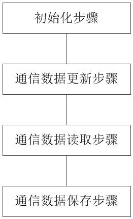 一种嵌入式系统进程间大数据通信的方法及装置