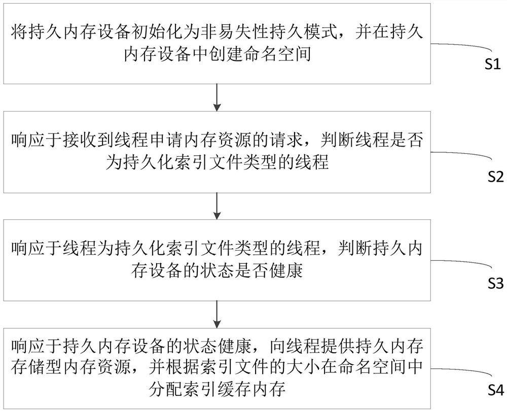 一种优化索引持久化的方法、系统、设备及介质