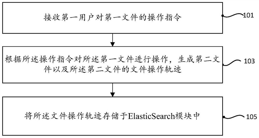 一种文件维护的轨迹记录方法、装置及电子设备