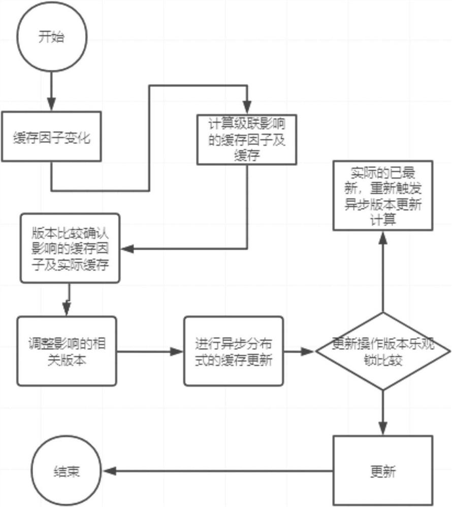 一种异步基于版本控制的刷新级联缓存的方法