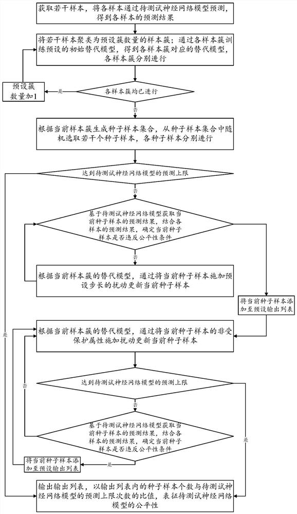 深度神经网络模型公平性测试方法、系统、设备及介质